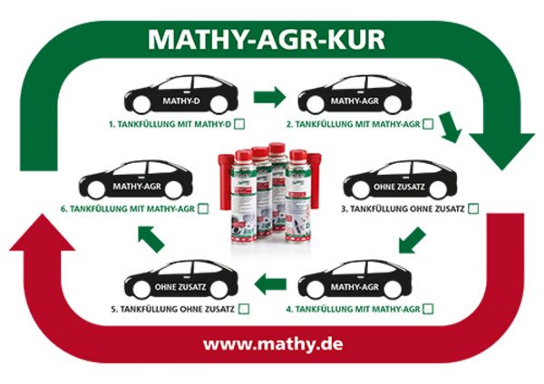 Anwendungsskizze MATHY AGR-Kur Reinigungsset für AGR-Ventil