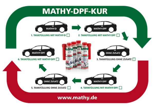 Anwendungsskizze MATHY DPF-Kur Reinigungsset für Dieselpartikelfilter