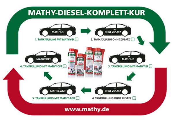 Anwendungsskizze MATHY Diesel-Komplett-Kur Reinigungsset mit allen Diesel-Additiven
