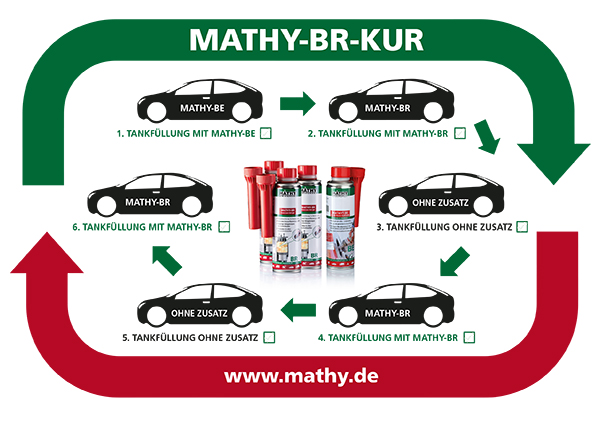 Anwendungsskizze MATHY Benzin-Brennraumreiniger-Kur