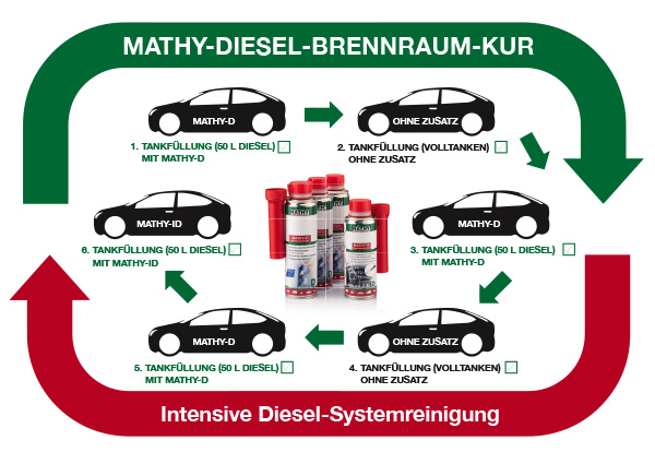 Anwendungsskizze MATHY Diesel-Kur Reinigungsset für Diesel Kraftstoffsystem und Injektoren
