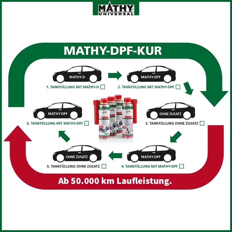 MATHY-DPF Dieselpartikelfilter-Reiniger 12 x 300 ml, Diesel-Additiv