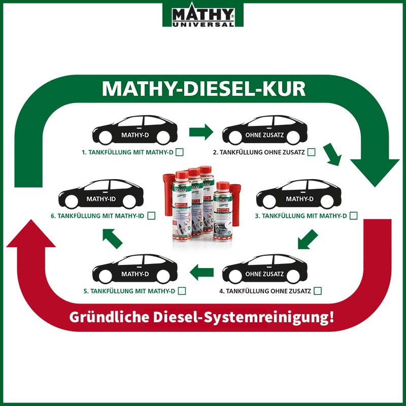 MATHY Diesel-Brennraum-Kur