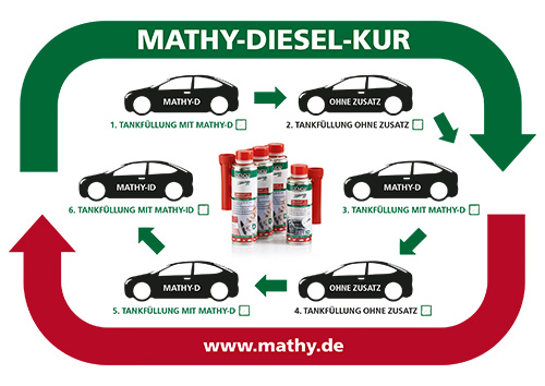 Anwendungshinweis MATHY Diesel-Kur